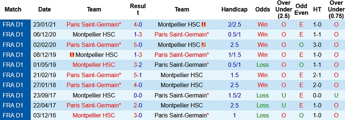 Nhận định Montpellier vs PSG, 2h00 ngày 13/5 - Ảnh 3