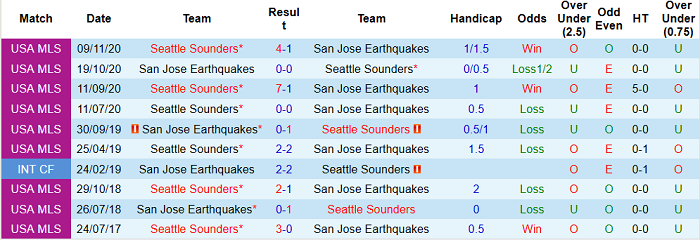 Nhận định San Jose Earthquake vs Seattle Sounders, 9h37 ngày 13/5 - Ảnh 1