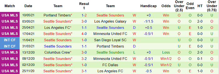 Nhận định San Jose Earthquake vs Seattle Sounders, 9h37 ngày 13/5 - Ảnh 3