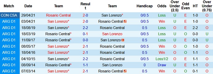 Nhận định San Lorenzo vs Rosario Central, 7h30 ngày 13/5 - Ảnh 3