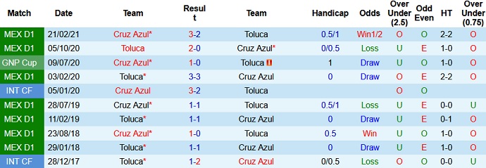 Nhận định Toluca vs Cruz Azul, 7h00 ngày 13/5 - Ảnh 3