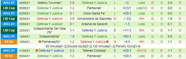 Nhận định Universitario vs Defensa y Justicia, 9h00 ngày 13/5 - Ảnh 2