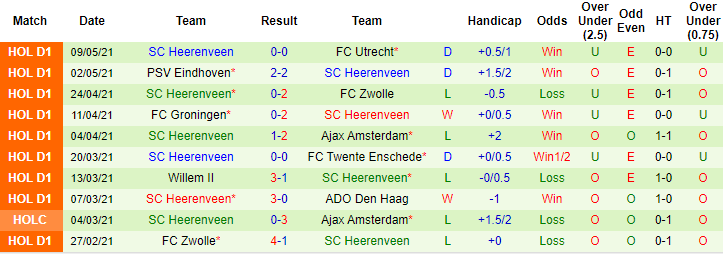 Soi kèo phạt góc, tài xỉu hôm nay 13/5: Emmen vs Heerenveen - Ảnh 2