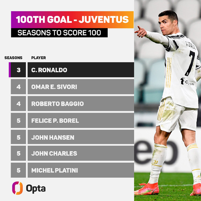Cristiano Ronaldo gia nhập CLB 100 của Juventus - Ảnh 2