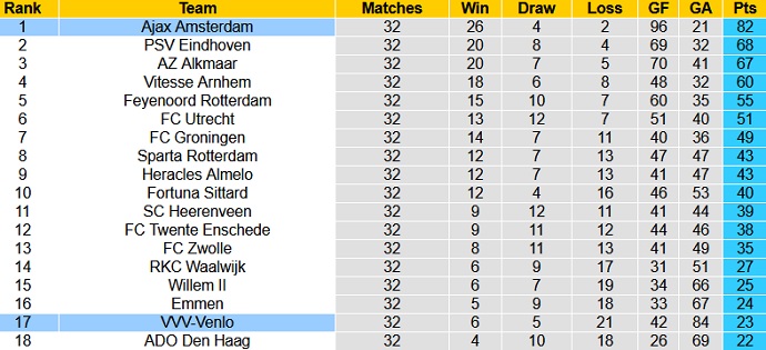 Nhận định Ajax Amsterdam vs VVV Venlo, 19h30 ngày 13/5 - Ảnh 1