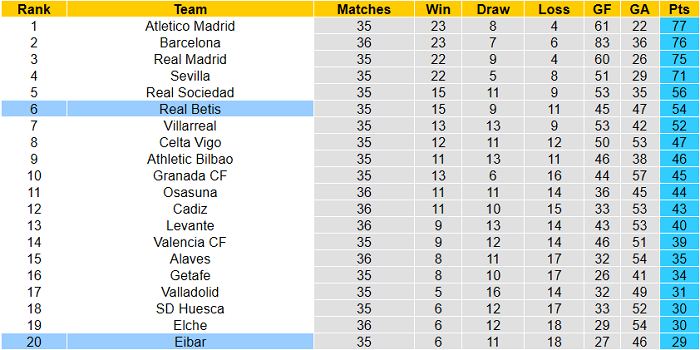 Nhận định Eibar vs Real Betis, 1h ngày 14/5 - Ảnh 1