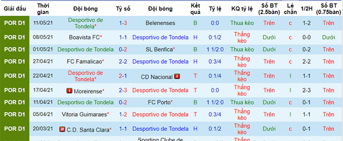 Nhận định Farense vs Tondela, 21h30 ngày 15/5  - Ảnh 5