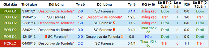 Nhận định Farense vs Tondela, 21h30 ngày 15/5  - Ảnh 6