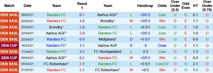 Nhận định FC Randers vs SønderjyskE, 20h00 ngày 13/5 - Ảnh 1