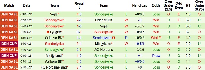 Nhận định FC Randers vs SønderjyskE, 20h00 ngày 13/5 - Ảnh 3