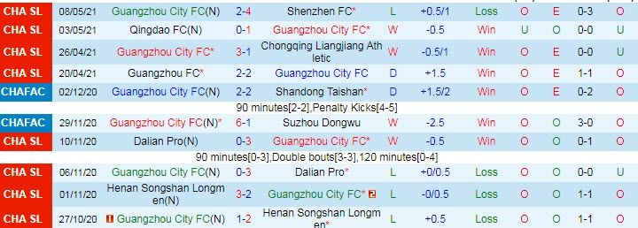 Nhận định Guangzhou City vs Cangzhou Mighty Lions, 19h00 ngày 14/5 - Ảnh 1