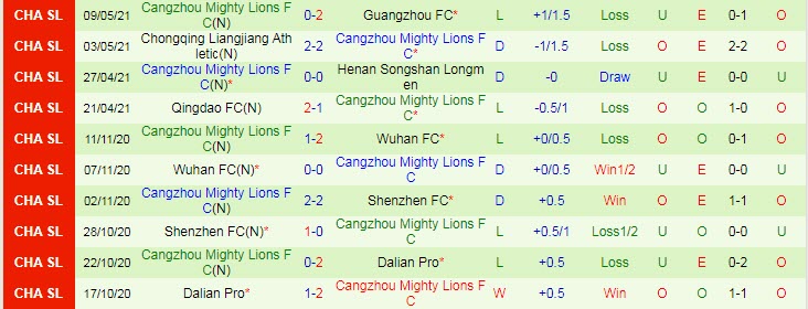 Nhận định Guangzhou City vs Cangzhou Mighty Lions, 19h00 ngày 14/5 - Ảnh 2