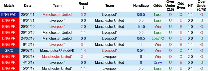 Nhận định Manchester United vs Liverpool, 2h15 ngày 14/5 - Ảnh 4