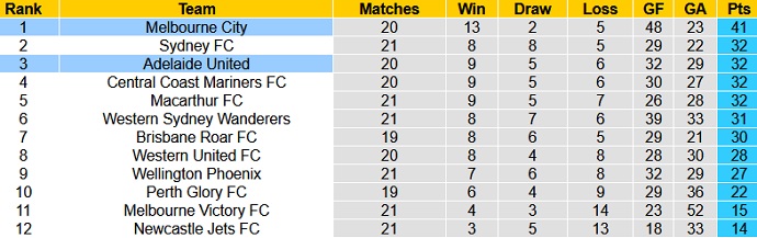 Nhận định Melbourne City vs Adelaide United, 16h05 ngày 13/5 - Ảnh 1