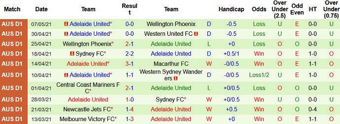 Nhận định Melbourne City vs Adelaide United, 16h05 ngày 13/5 - Ảnh 4