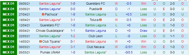 Nhận định Santos Laguna vs Monterrey, 9h00 ngày 14/5 - Ảnh 1