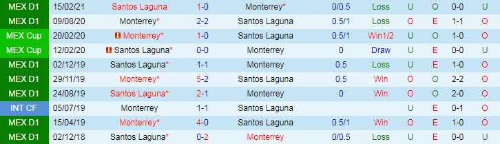 Nhận định Santos Laguna vs Monterrey, 9h00 ngày 14/5 - Ảnh 3