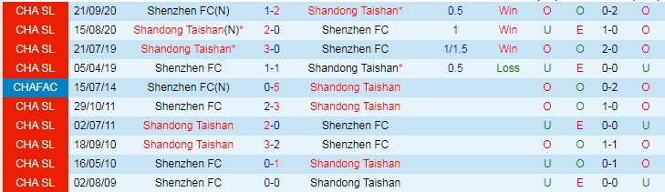 Nhận định Shenzhen FC vs Shandong Taishan, 17h00 ngày 14/5 - Ảnh 3