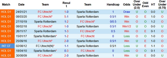 Nhận định Sparta Rotterdam vs FC Utrecht, 19h30 ngày 13/5 - Ảnh 4