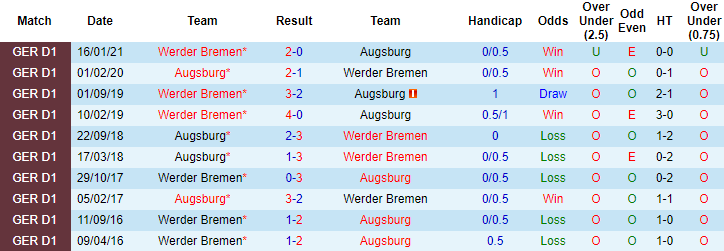 Nhận định Augsburg vs Werder Bremen, 20h30 ngày 15/5 - Ảnh 3