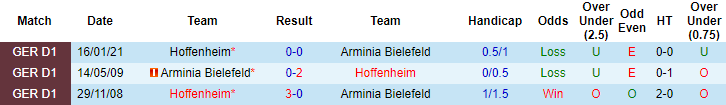 Nhận định Bielefeld vs Hoffenheim, 20h30 ngày 15/5 - Ảnh 3
