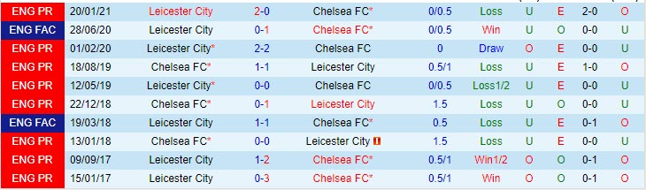 Nhận định Chelsea vs Leicester, 23h15 ngày 15/5 - Ảnh 3