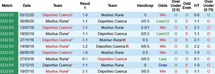 Nhận định Cuenca vs Mushuc Runa, 7h00 ngày 15/5 - Ảnh 3