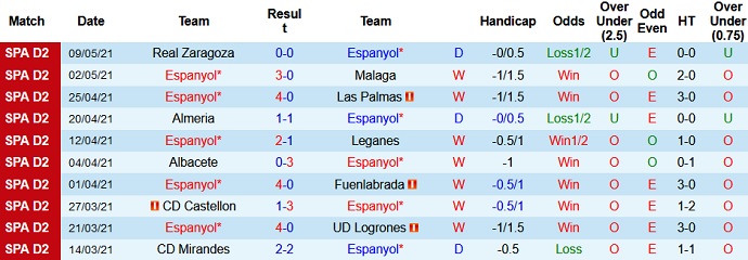 Nhận định Espanyol vs Cartagena, 2h00 ngày 15/5 - Ảnh 2