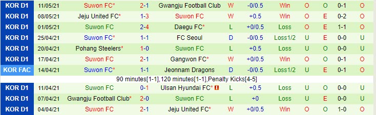 Nhận định Gangwon vs Suwon, 14h30 ngày 15/5 - Ảnh 2