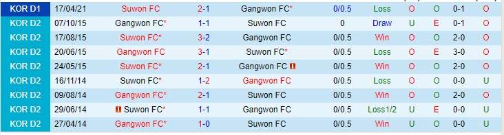 Nhận định Gangwon vs Suwon, 14h30 ngày 15/5 - Ảnh 3
