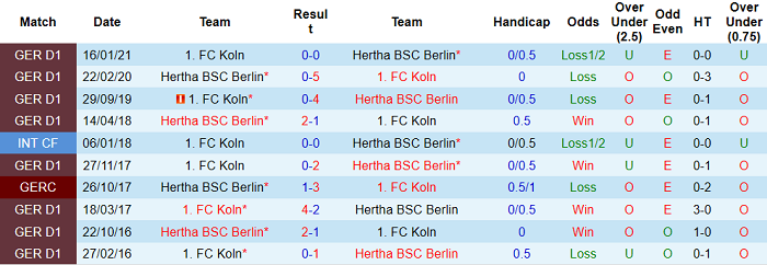Nhận định Hertha Berlin vs Koln, 20h30 ngày 15/5 - Ảnh 2