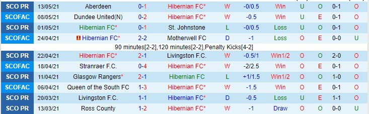 Nhận định Hibernian vs Celtic, 18h30 ngày 15/5 - Ảnh 1