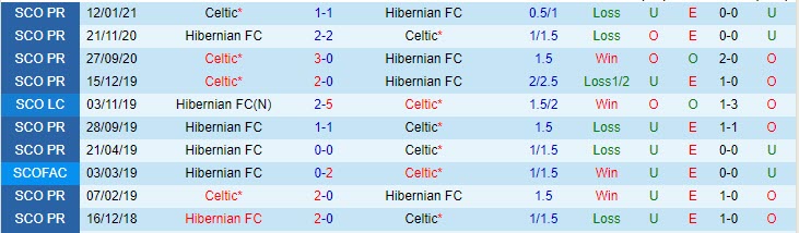 Nhận định Hibernian vs Celtic, 18h30 ngày 15/5 - Ảnh 3
