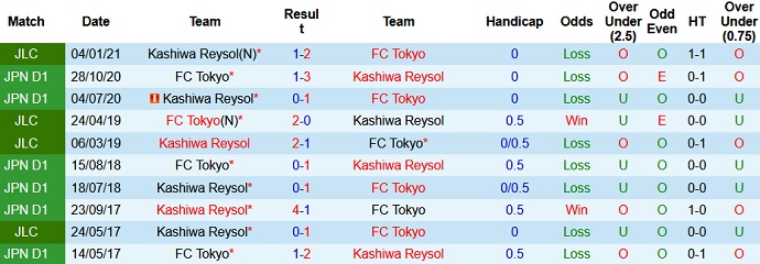 Nhận định Kashiwa Reysol vs FC Tokyo, 14h00 ngày 15/5 - Ảnh 3