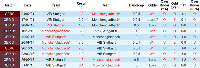 Nhận định M'gladbach vs Stuttgart, 20h30 ngày 15/5 - Ảnh 4