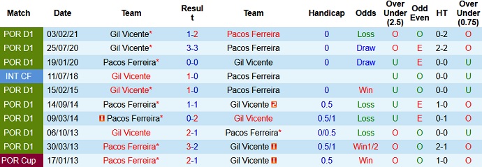Nhận định Paços de Ferreira vs Gil Vicente, 1h00 ngày 15/5 - Ảnh 4