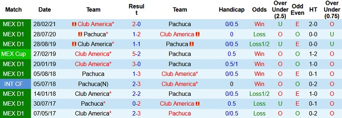 Nhận định Pachuca vs Club América, 7h00 ngày 14/5 - Ảnh 3