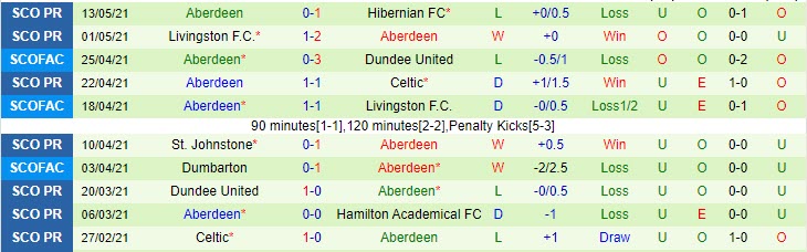 Nhận định Rangers vs Aberdeen, 18h30 ngày 15/5 - Ảnh 2
