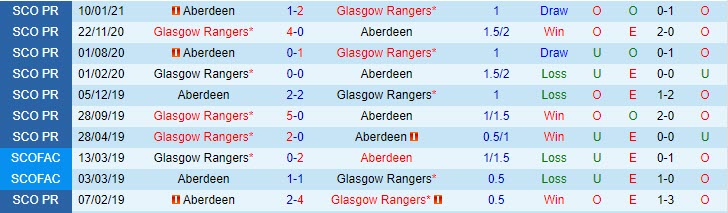 Nhận định Rangers vs Aberdeen, 18h30 ngày 15/5 - Ảnh 3