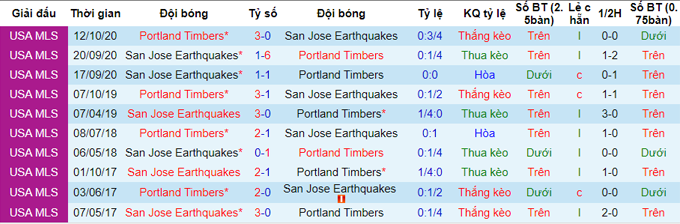Nhận định San Jose Earthquakes vs Portland Timbers, 9h ngày 16/5 - Ảnh 3