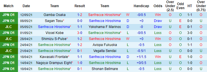 Nhận định Sanfrecce Hiroshima vs Tokushima Vortis, 14h ngày 15/5 - Ảnh 1