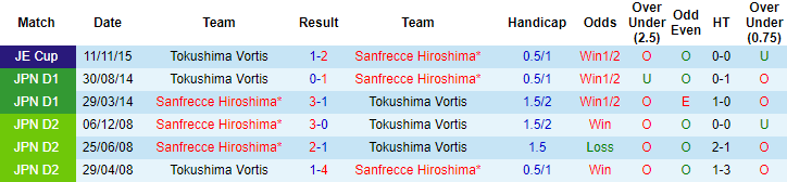 Nhận định Sanfrecce Hiroshima vs Tokushima Vortis, 14h ngày 15/5 - Ảnh 3