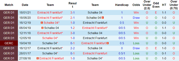 Nhận định Schalke vs Eintracht Frankfurt, 20h30 ngày 15/5 - Ảnh 6