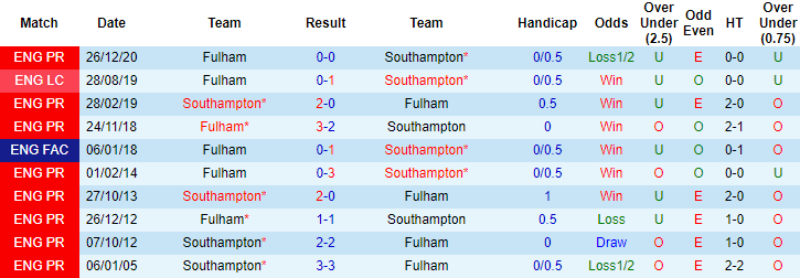 Nhận định Southampton vs Fulham, 21h ngày 15/5 - Ảnh 3