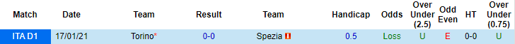 Nhận định Spezia vs Torino, 20h ngày 15/5 - Ảnh 3