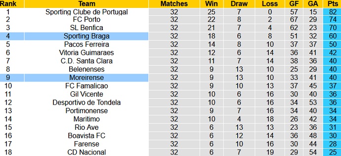 Nhận định Sporting Braga vs Moreirense, 3h15 ngày 15/5 - Ảnh 1