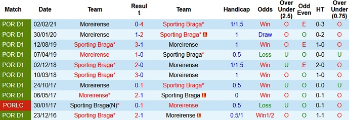 Nhận định Sporting Braga vs Moreirense, 3h15 ngày 15/5 - Ảnh 4