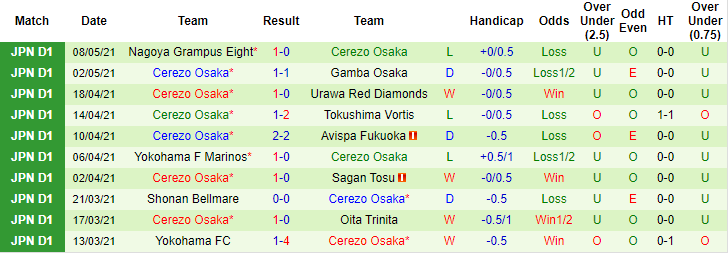 Nhận định Vissel Kobe vs Cerezo Osaka, 14h ngày 15/5 - Ảnh 2