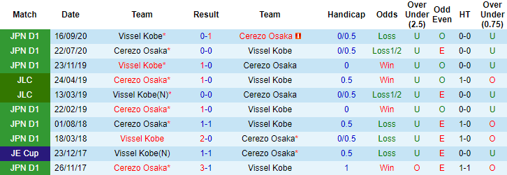 Nhận định Vissel Kobe vs Cerezo Osaka, 14h ngày 15/5 - Ảnh 3