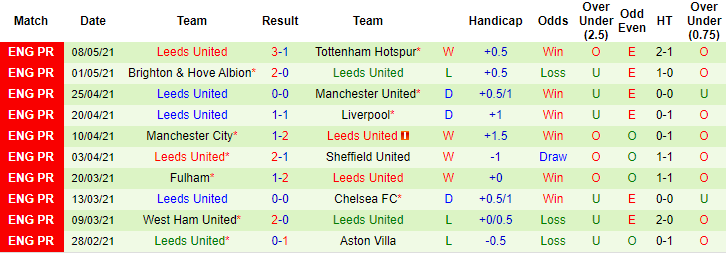 Phân tích tỷ lệ hiệp 1 Burnley vs Leeds, 18h30 ngày 15/5 - Ảnh 2
